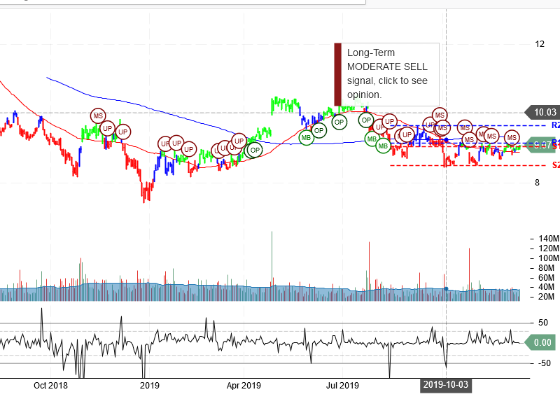 Ford Motor Company stock chart