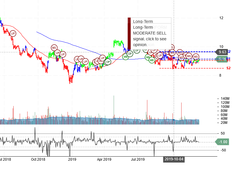 Ford Motor Company Stock chart