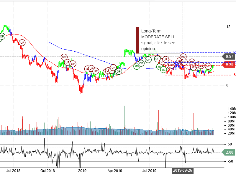 Ford Motor Company stock chart