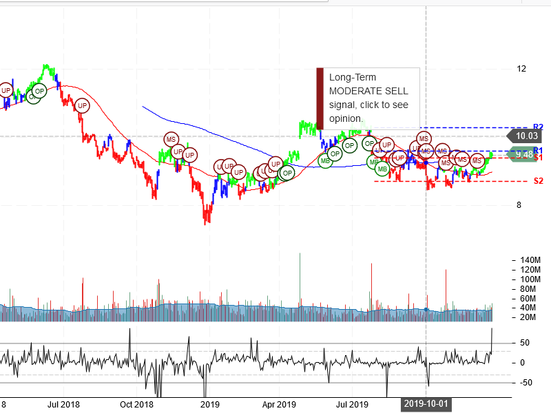 Ford Motor Company stock chart