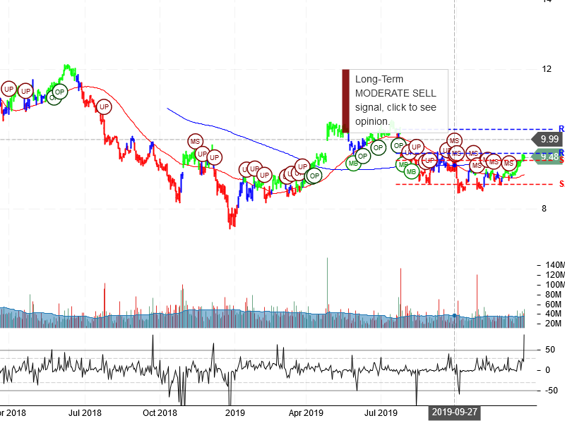 Ford Motor Company stock chart