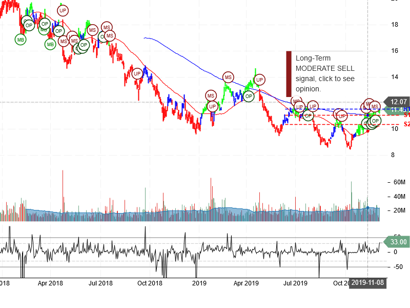 Freeport-McMoRan Inc Stock Chart