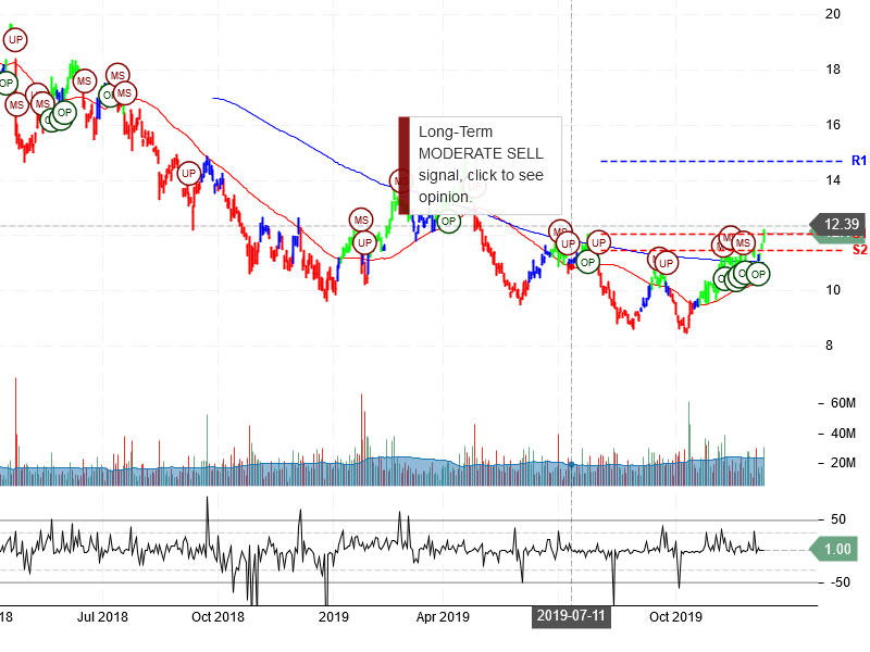 Freeport-McMoRan Inc Stock Chart