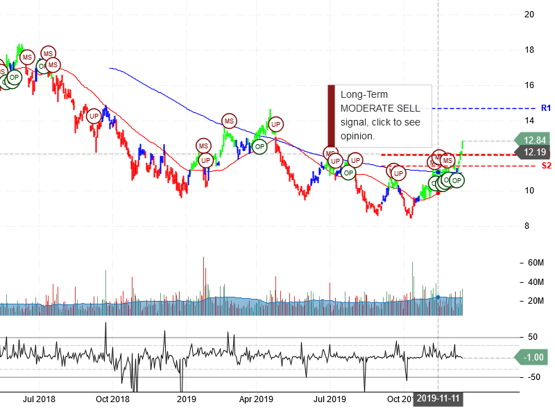 Freeport-McMoRan Inc Stock Chart