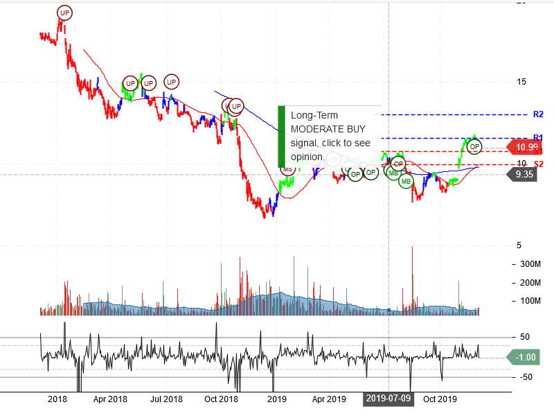 General Electric Company Stock Chart