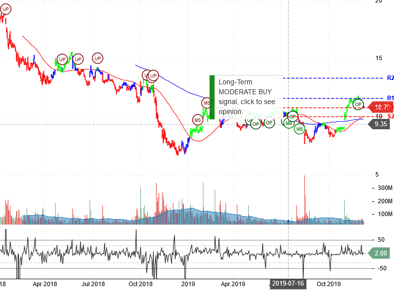 General Electric Company stock chart