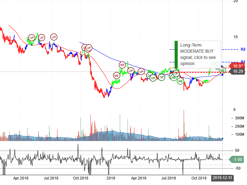 General Electric Company stock chart