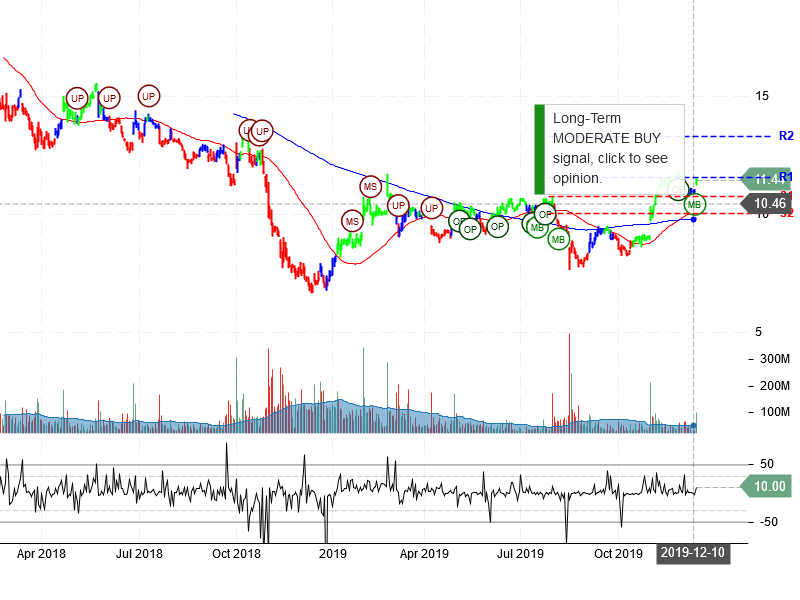 General Electric Company stock chart