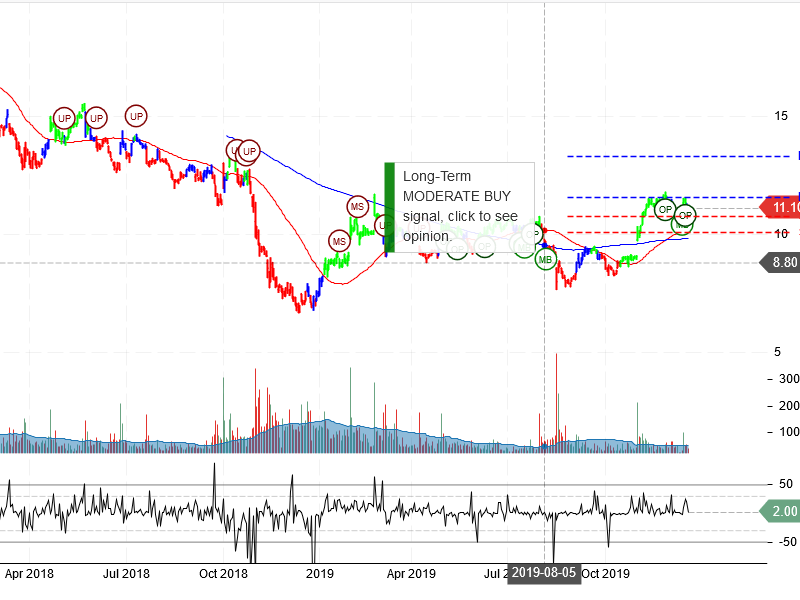 General Electric Company stock chart