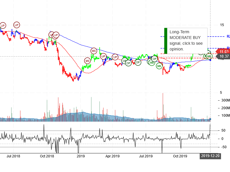 General Electric Company stock chart