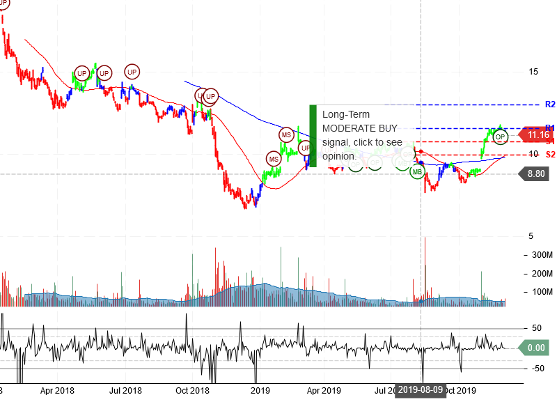 General Electric Company Stock Chart