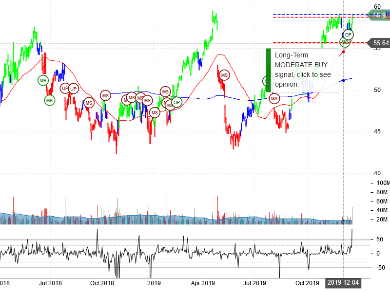 Intel Corporation stock chart