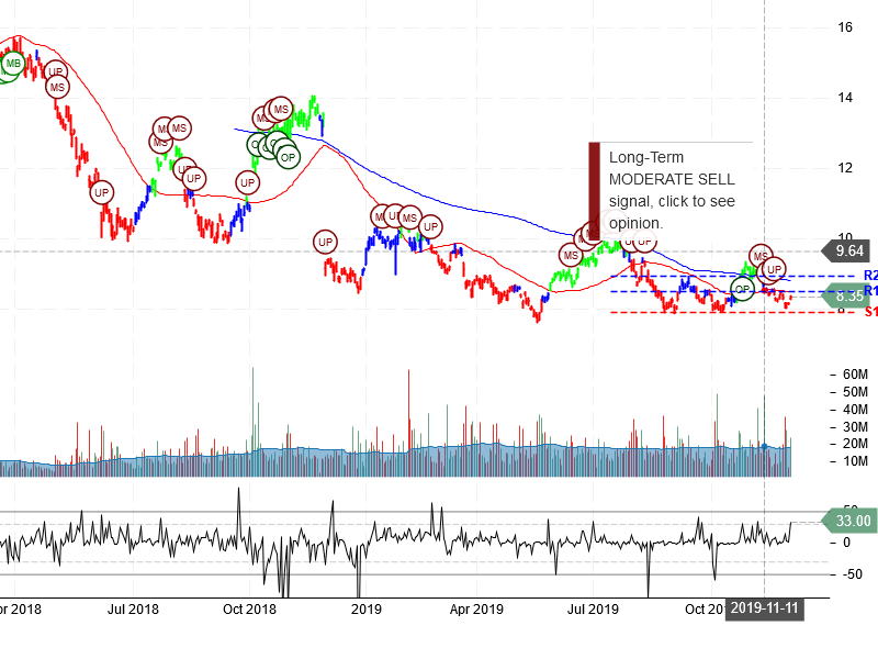 Itau Unibanco Holding S.A Stock Chart