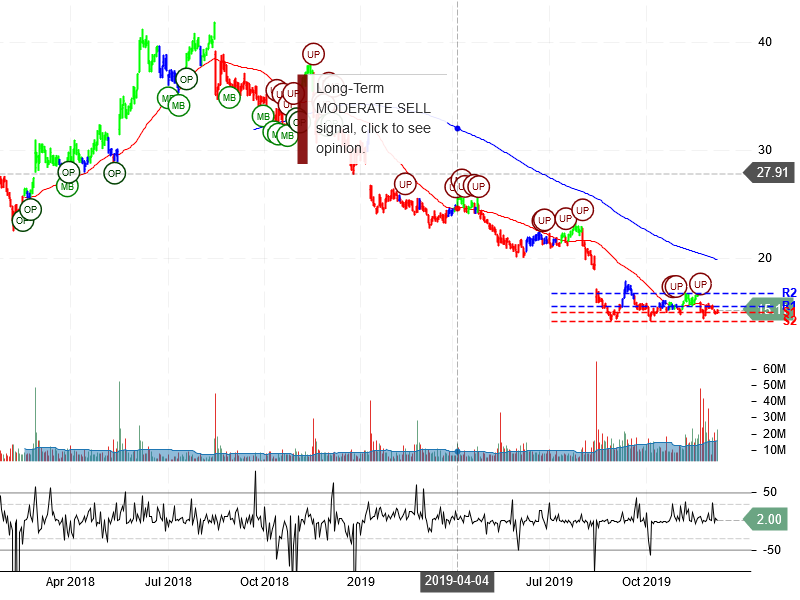 Macy's Inc Stock Chart