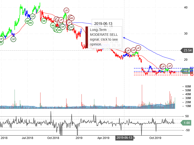 Macy's Inc Stock Chart