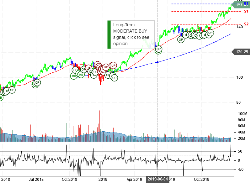 Microsoft Corporation stock chart