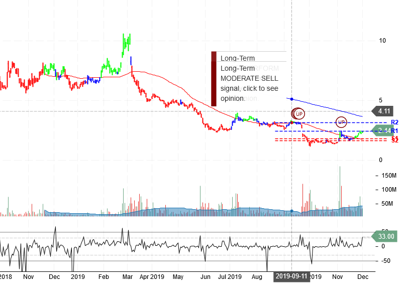 Nio Inc Stock Chart