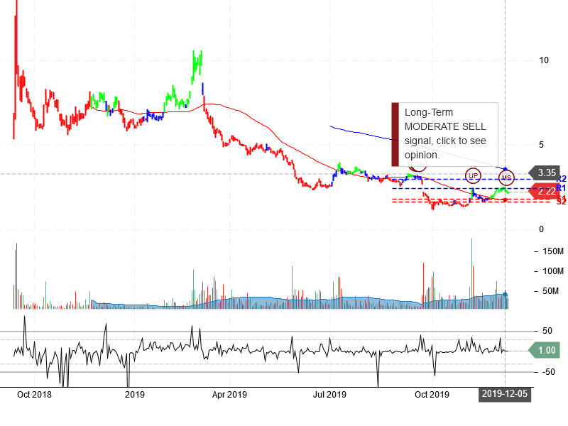 NIO Inc Stock Chart