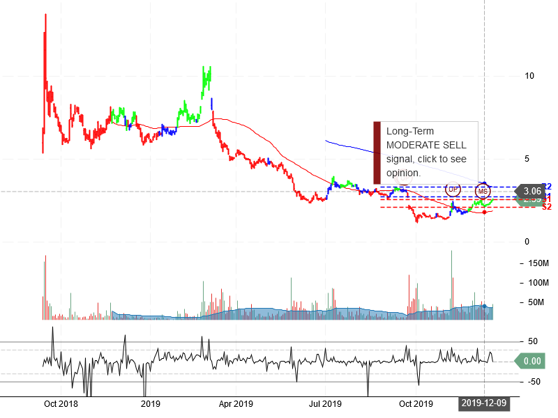 Nio Inc Stock Chart