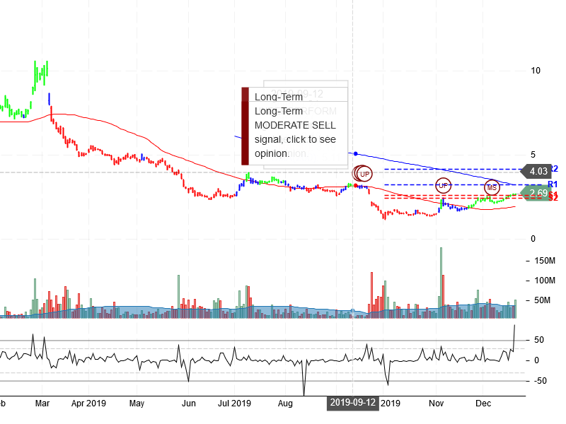 NIO Inc stock Chart