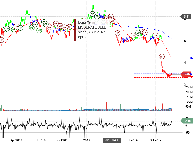 Nokia Corporation Stock Chart