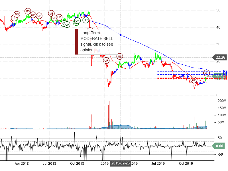 Pacific Gas & Electric Co Stock Chart