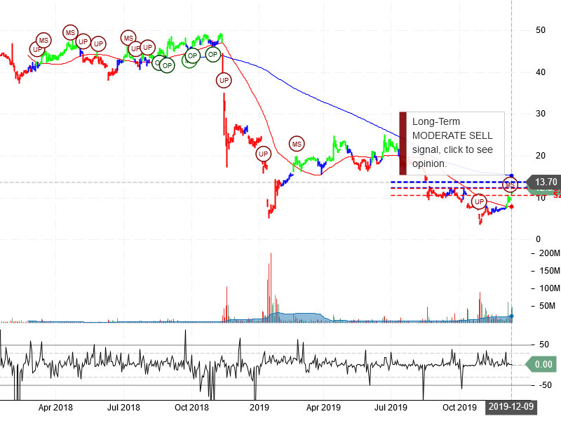 Pacific Gas & Electric Co stock chart