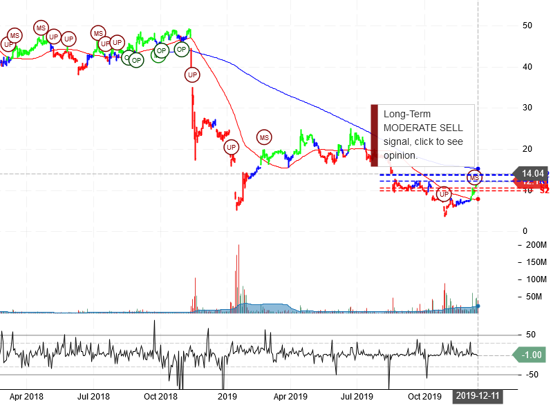 Pacific Gas & Electric Co Stock chart