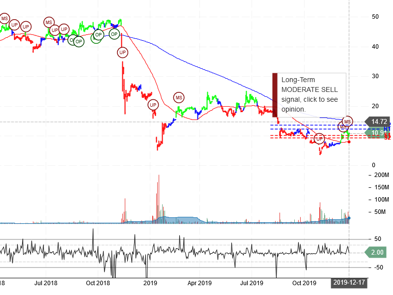 PG&E Corporation stock chart