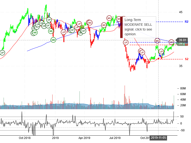 Pfizer Inc stock chart