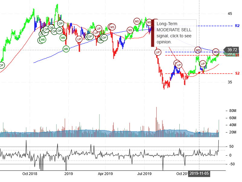 Pfizer Inc Stock Chart