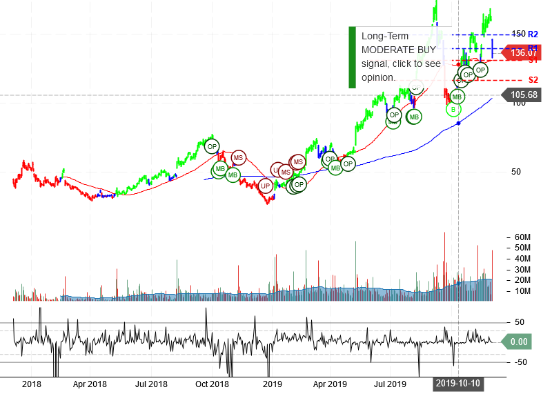 Roku Inc Stock Chart