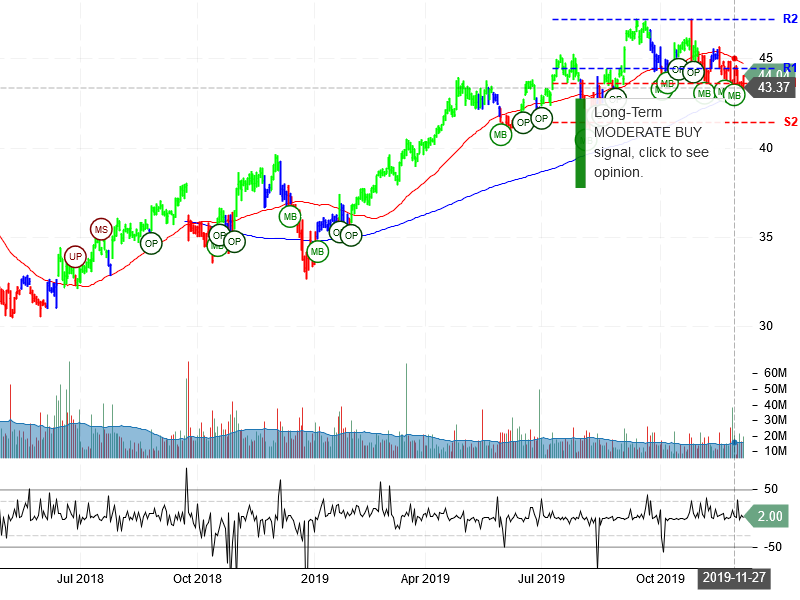 At&T stock chart