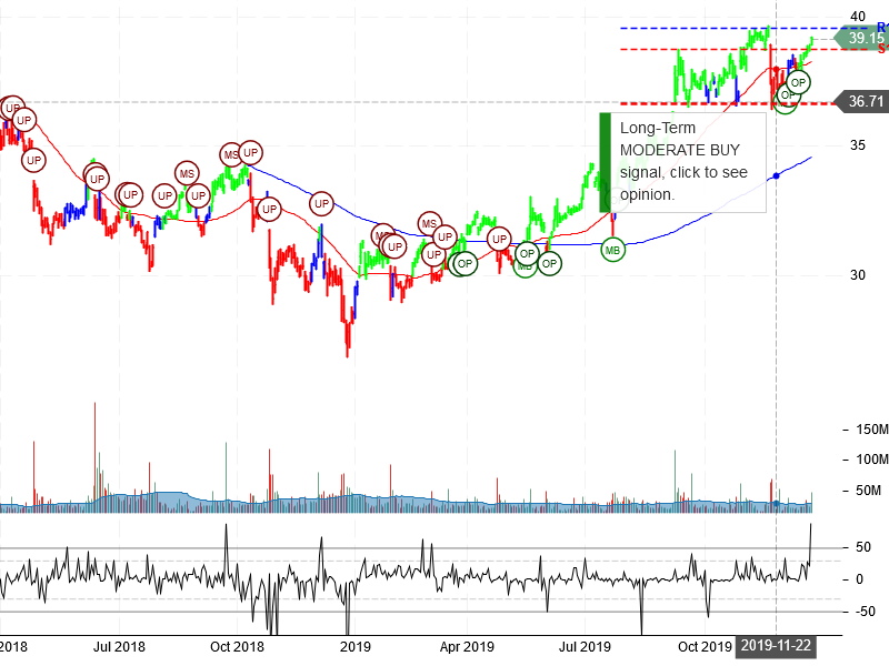 AT&T Inc Stock chart