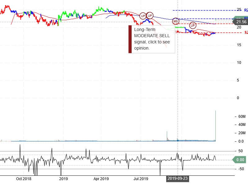 Tallgrass Energy LP stock Chart