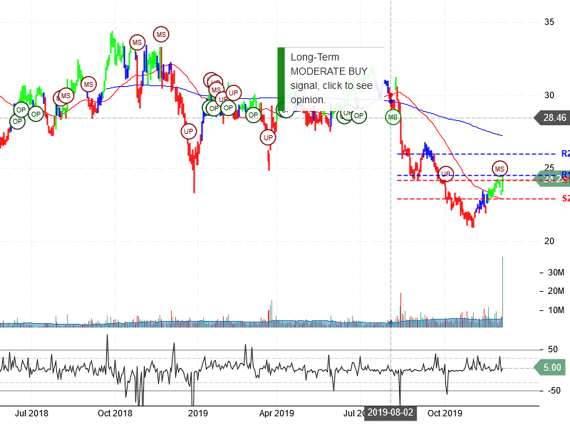 Viacom Inc Stock Chart