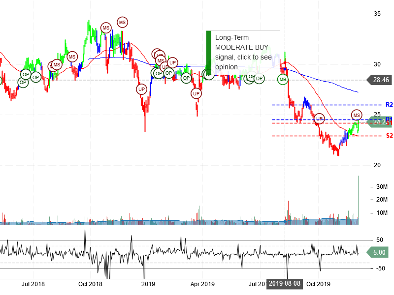 Viacom Inc stock chart