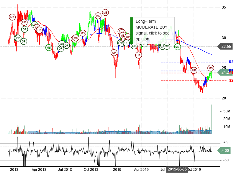 Viacom Inc Stock Chart