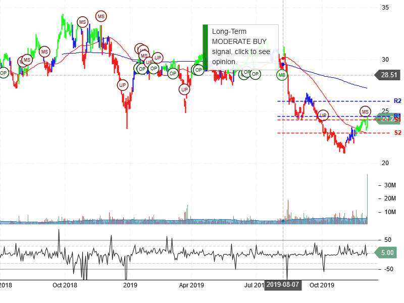 Viacom Inc Stock Chart