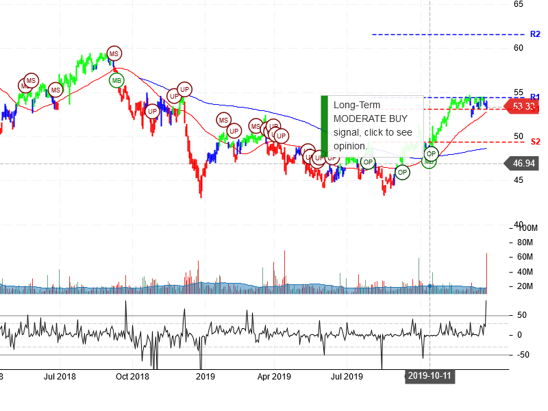 Wells Fargo & Company stock chart