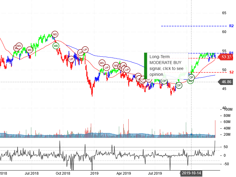 Wells Fargo & Company Stock chart