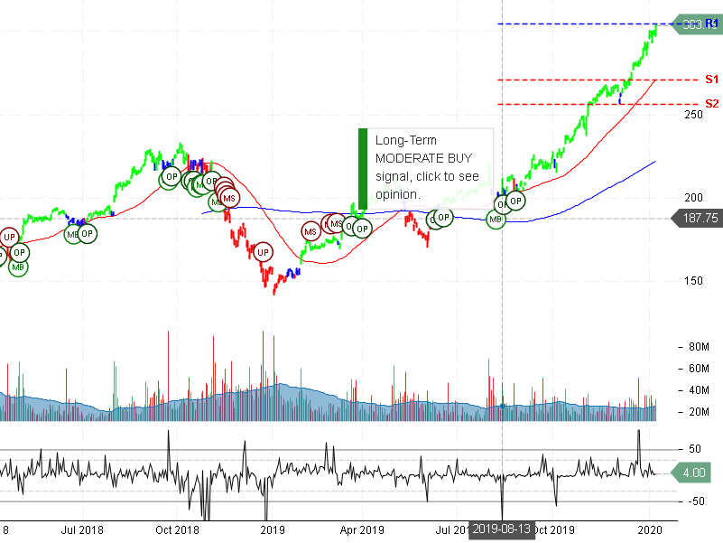 Apple Inc Stock Chart