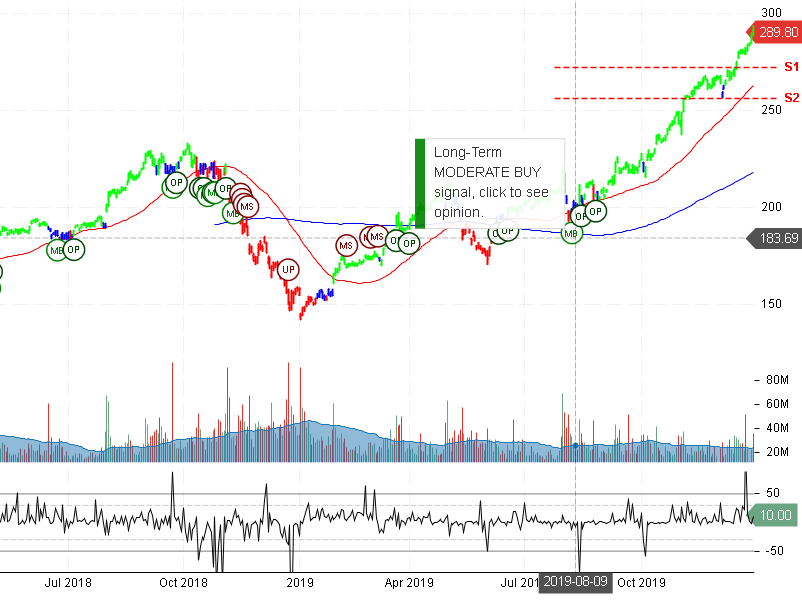 Apple Inc Stock Chart