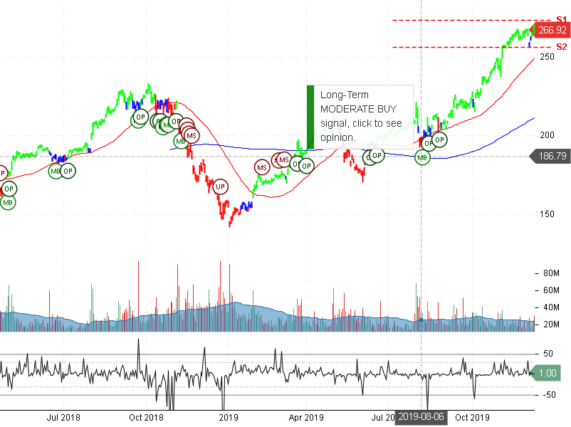 Apple Inc Stock Chart