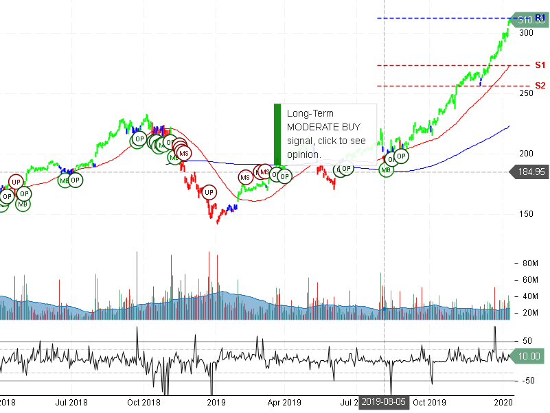 Apple Inc Stock Chart