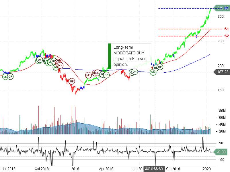 Apple Inc Stock Chart