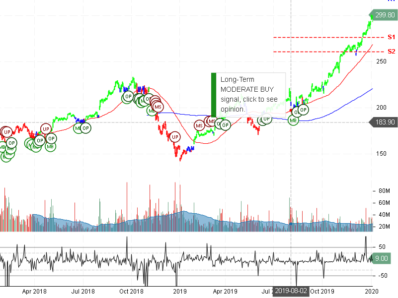 Apple Inc Stock Chart