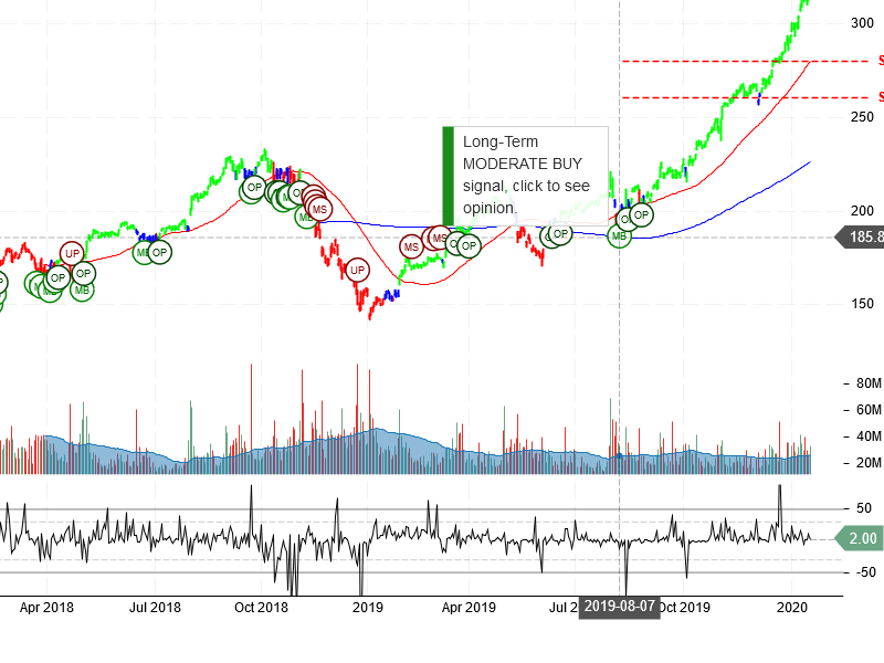 Apple Inc Stock Chart