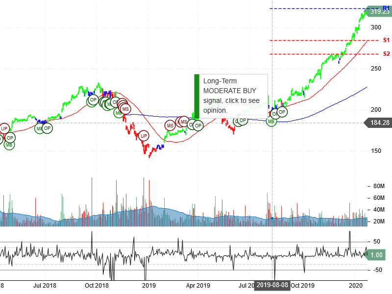 Apple Inc Stock Chart