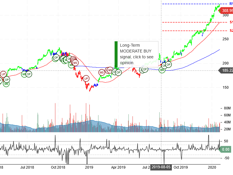 Apple Inc Stock Chart